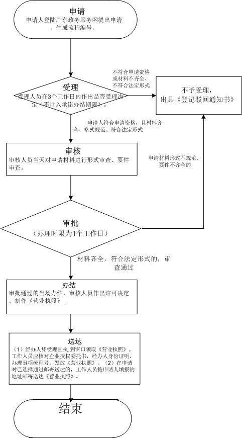 商事主體即辦設立登記網上辦理流程圖.jpg